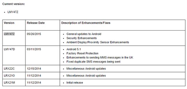 Fotografía - [Actualización: Factory Image Y OTA Enlaces] Como se ha indicado, LMY47Z Build Android ahora se dirige a Nexus 6 teléfonos en Sprint